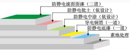 防静电滚面型环氧地坪